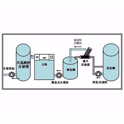全自動(dòng)次氯酸鈉發(fā)生器